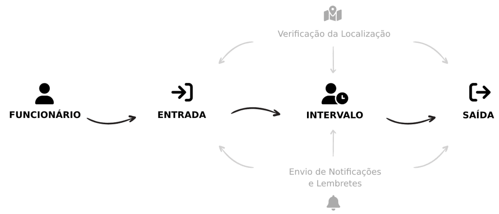 Folha Ponto por Biometria Facial - HDG - Serviços de Internet